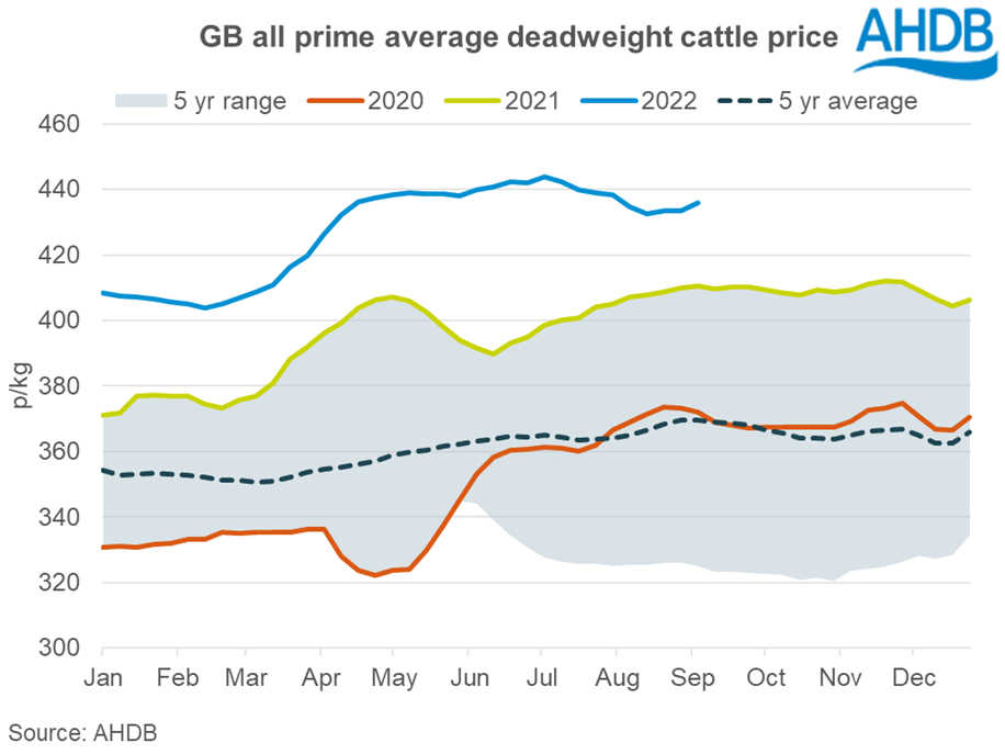 graph tracking prices for GB deadweight prime cattle